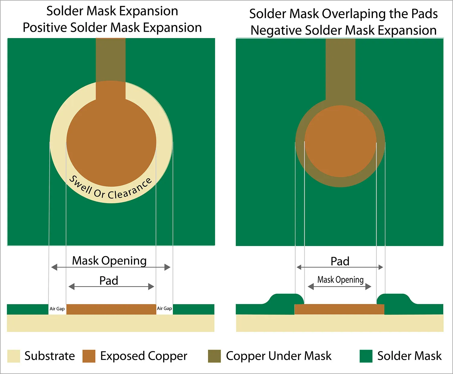 Gerber CAM overlay showing solder mask expansion mismatch over ENIG pads with exposed copper edge risk and clearance violation