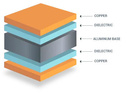2 Layer Aluminum PCB Cross Section