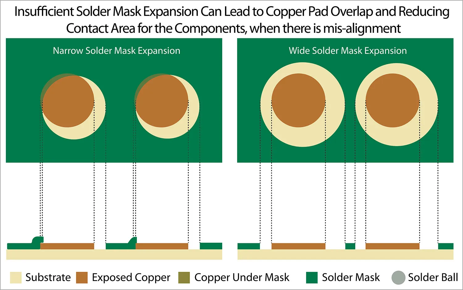 Gerber overlay showing solder mask opening misalignment over copper pads with clearance violation highlights in FR4 PCB design review