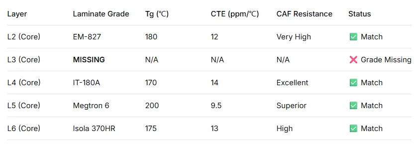 CAM stack-up review screen showing missing laminate grade specification with material library comparison of Tg, CTE and CAF resistance properties