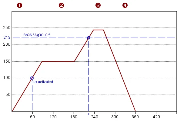 Reflow Soldering Profile Graph