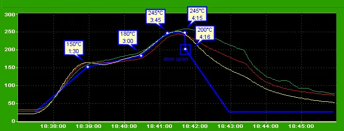 Reflow Soldering Profile Graph