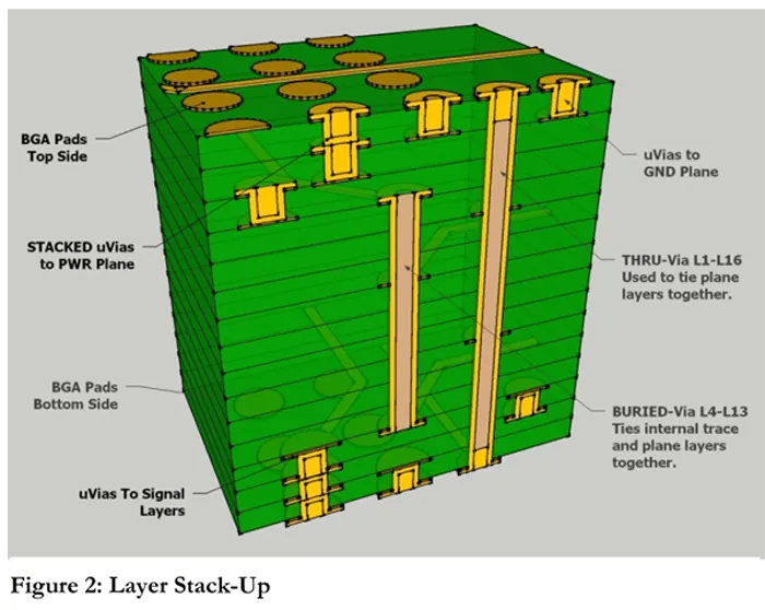 Multilayer PCB stackup diagram