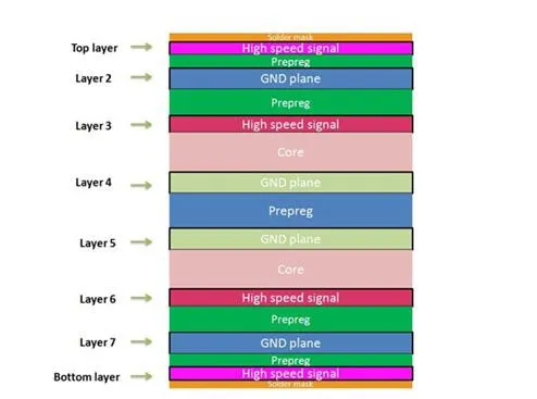 Multi-Layer IoT PCB Cross-Section