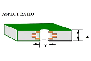 PCB Via Aspect Ratio Illustration