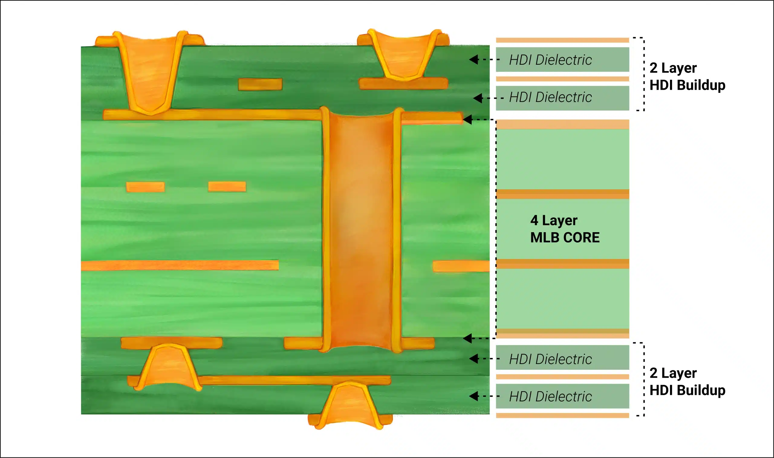 HDI Rigid PCB Stackup Diagram
