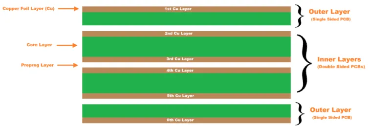 Multilayer PCB Stackup Diagram
