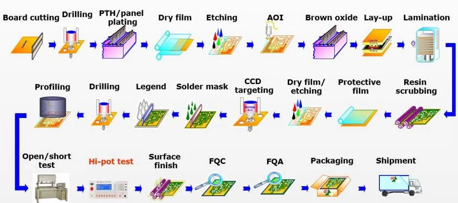 Double-Sided PCB Fabrication Stages