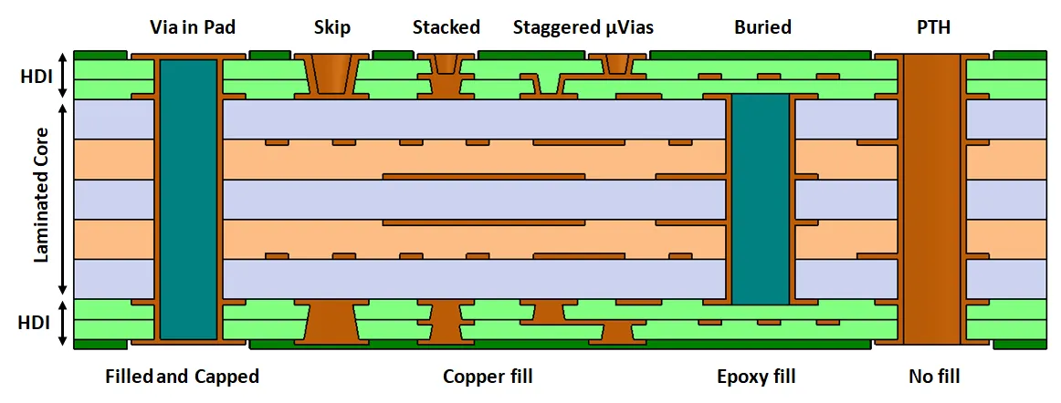 Cross-Section of PCB Via Types