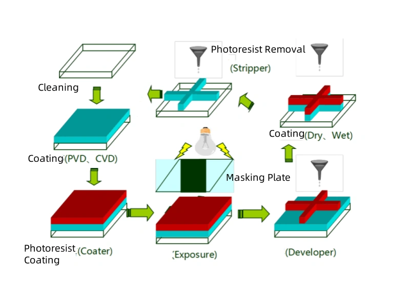 PCB Manufacturing Etching Process