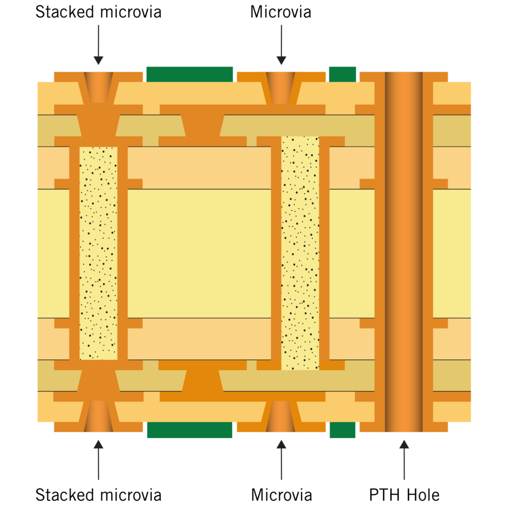 Multilayer HDI PCB microvia