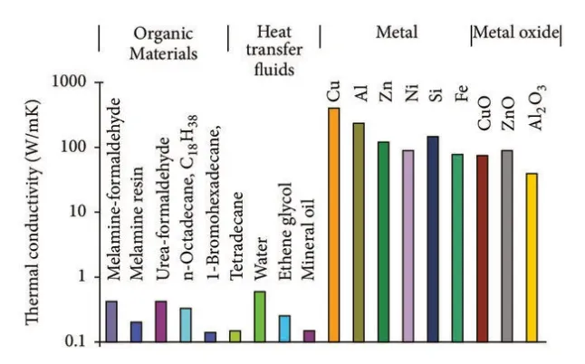 Thermal Conductivity Comparison Chart
