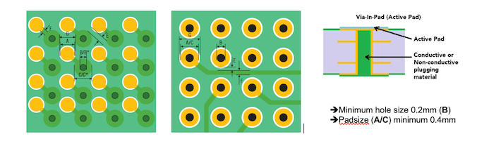 Via-in-pad with resin plugging on HDI PCB