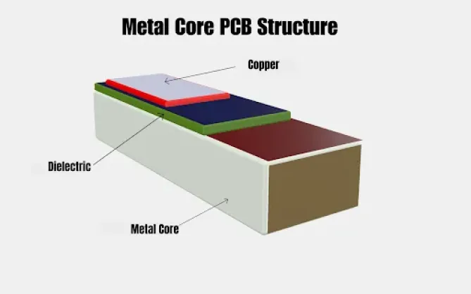 MCPCB Layer Structure
