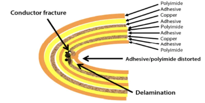 Bend Radius Effect on Flex Trace