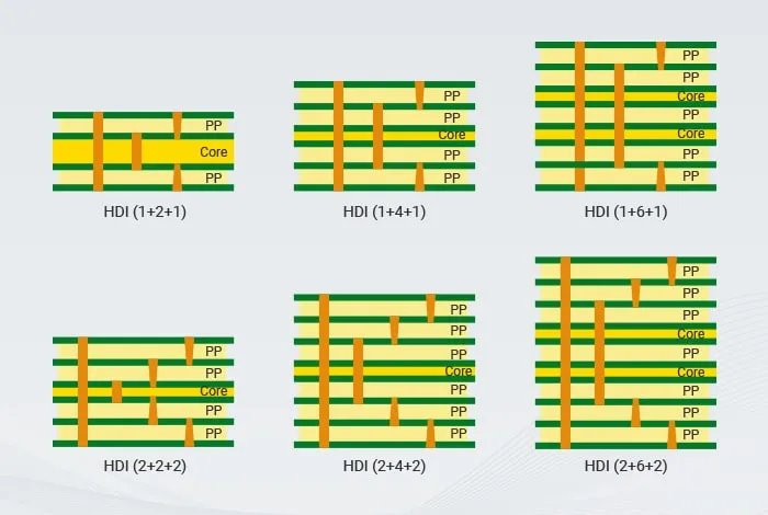 Multilayer HDI PCB stack-up design