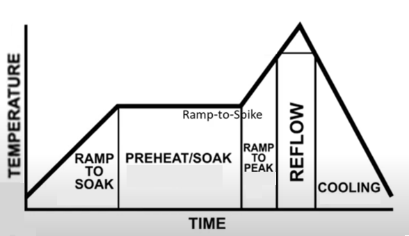 Reflow Oven Profile Graph for FR-4 PCB