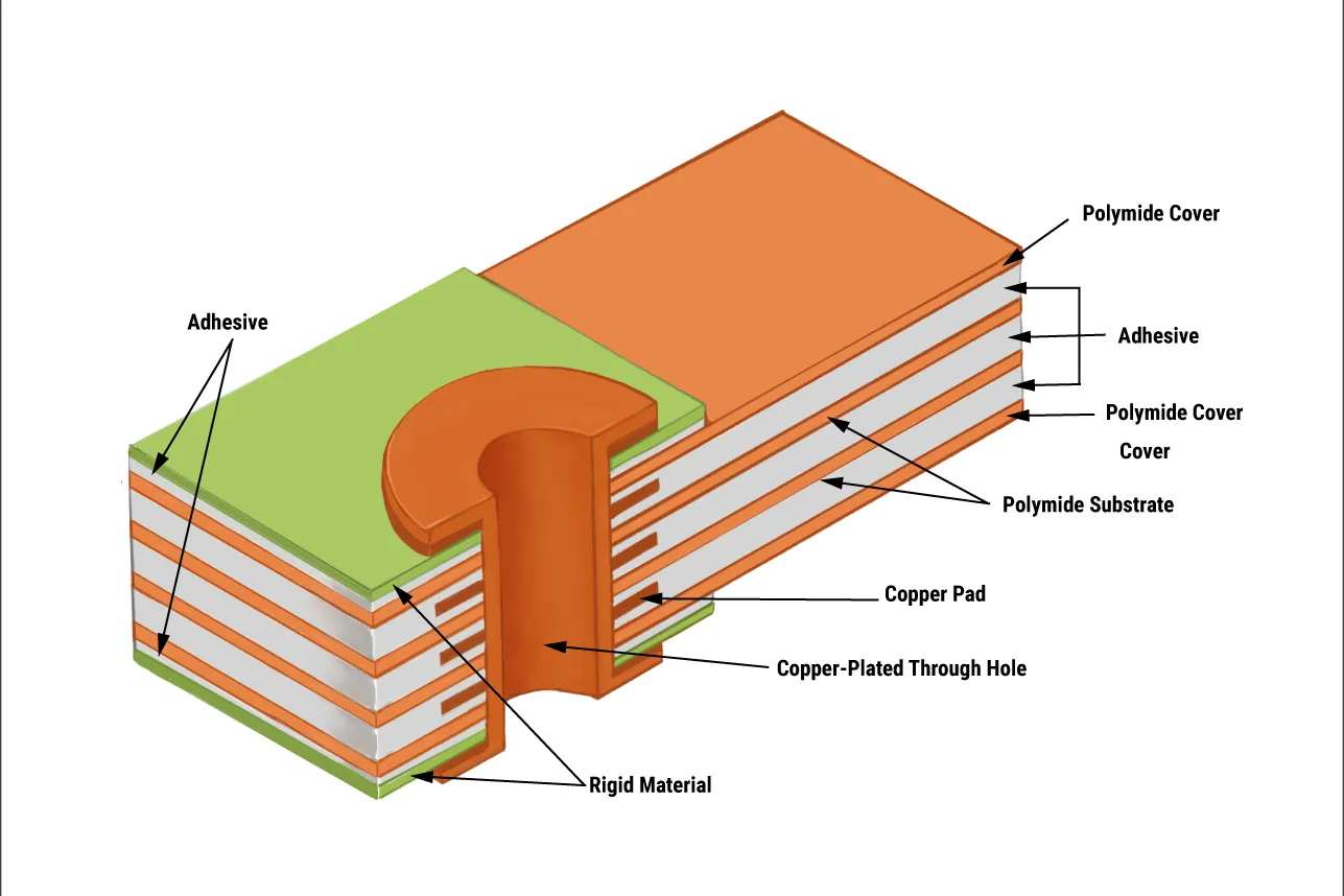 Rigid vs Semi-Flex PCB Cross-Section