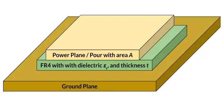 Power and Ground Plane Stackup