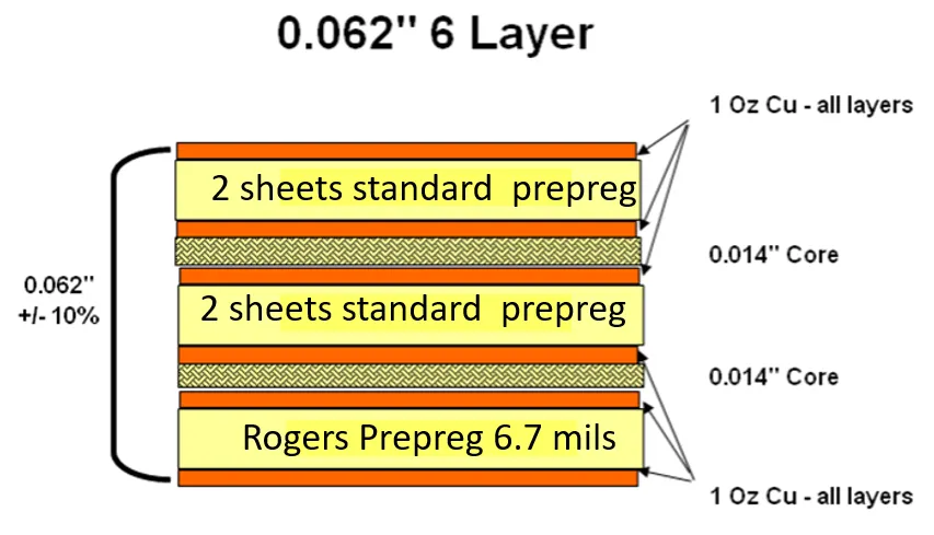 Rogers PCB Stackup Cross-Section