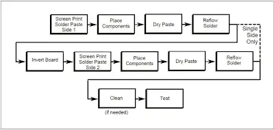 SMD Rework Process Sequence