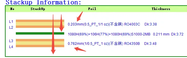 The designed stackup information for controlling warpage