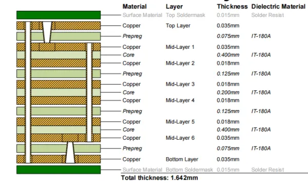 Layer stack legend