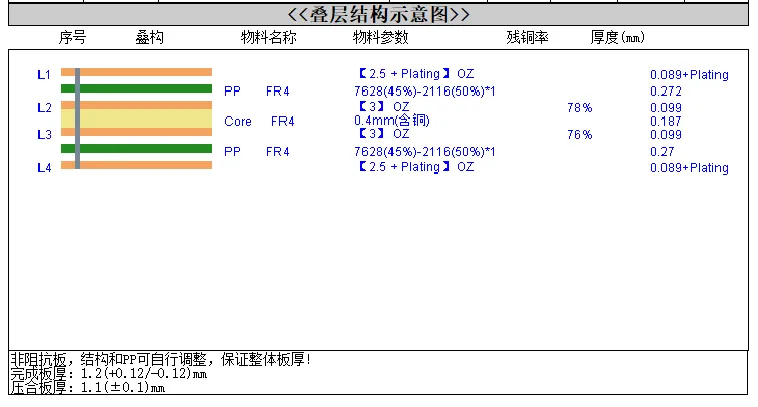 our standard TG150 FR-4 material library
