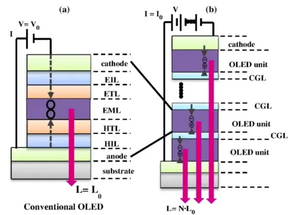 conventional OLED VS Tandem OLED