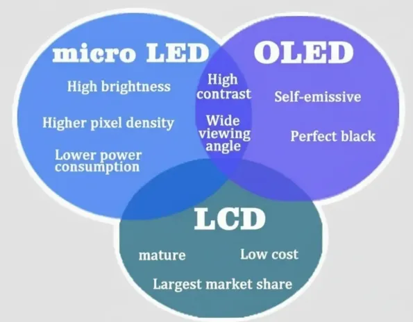 micro LED vs OLED vs LCD