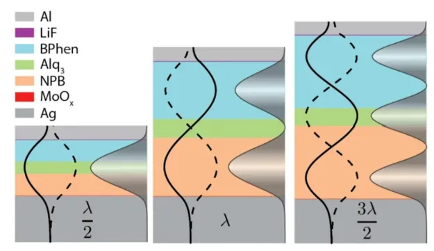 Schematic of lambda/2, lambda, and 3lambda/2 resonance modes in microcavity OLEDs.