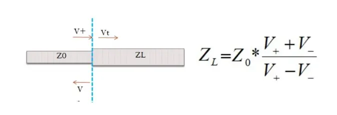 Characteristic Impedance Test Principle