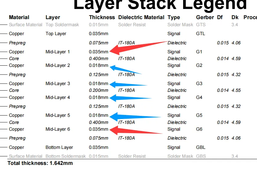 lamination structure indicated L2 and L7 as 1 oz while L3 to L6 were 0.5 oz