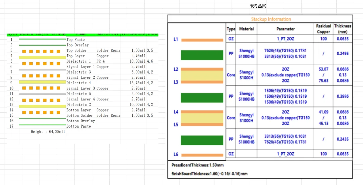comparison of the custom stackup vs our available TG150 core and prepreg materials