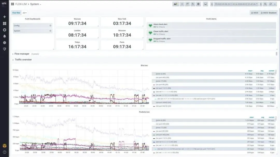 Real-time DDoS detection by the FLDX system