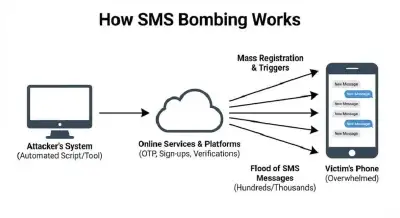 SMS bombing techniques