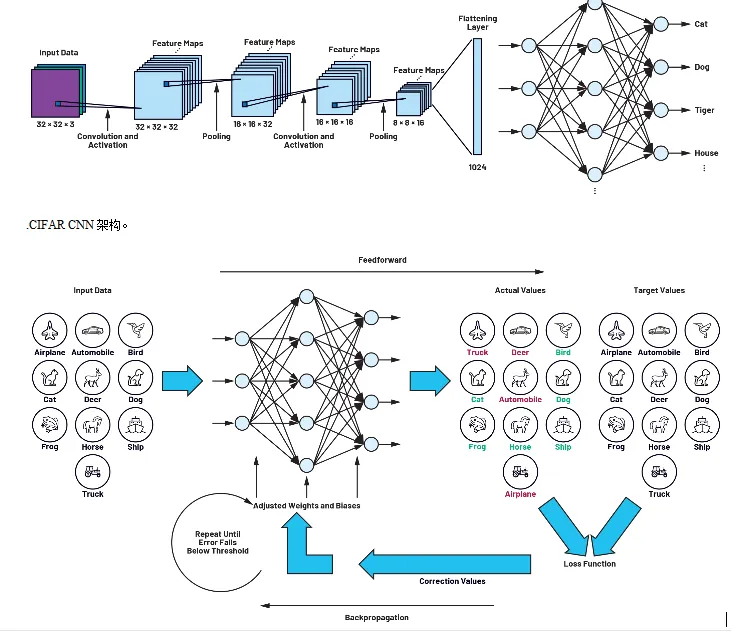 Training loop consisting of feedforward and backpropagation