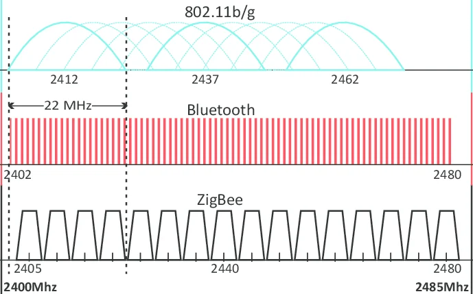 2.4 GHz Systems (Wi-Fi, Bluetooth, Zigbee)