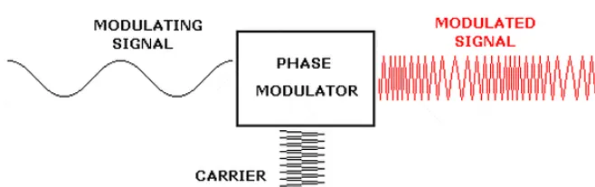 Phase Modulation
