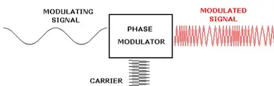 Phase Modulation