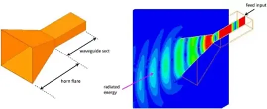 Horn antenna example