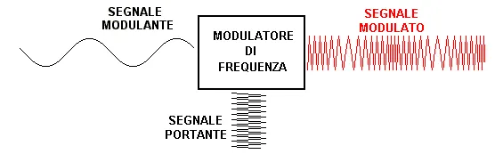 Frequency Modulation