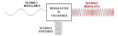 Frequency Modulation