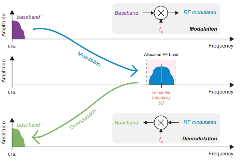modulation and demodulation in the heterodyne case