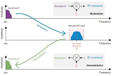modulation and demodulation in the heterodyne case