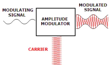 Amplitude Modulation
