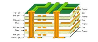 Multilayer PCB Cross-Section