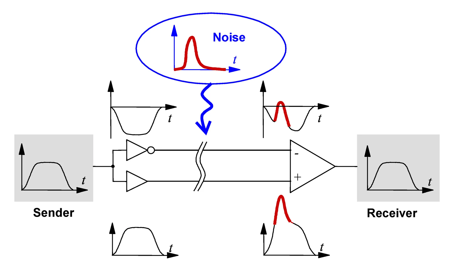 Differential Pair Signals