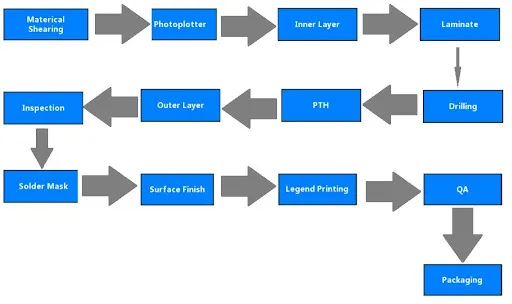 PCB Prototyping Workflow Diagram