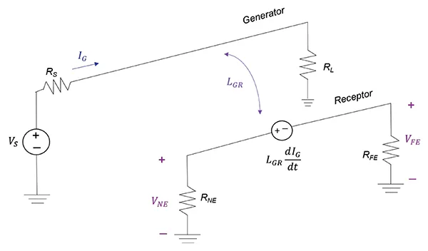 Crosstalk Coupling Mechanisms